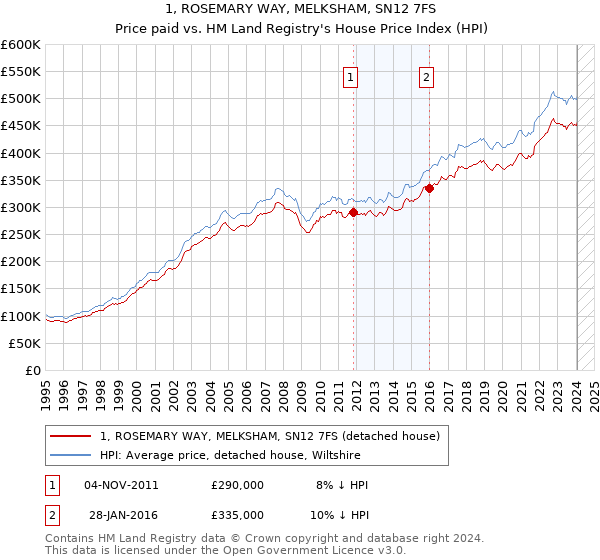 1, ROSEMARY WAY, MELKSHAM, SN12 7FS: Price paid vs HM Land Registry's House Price Index