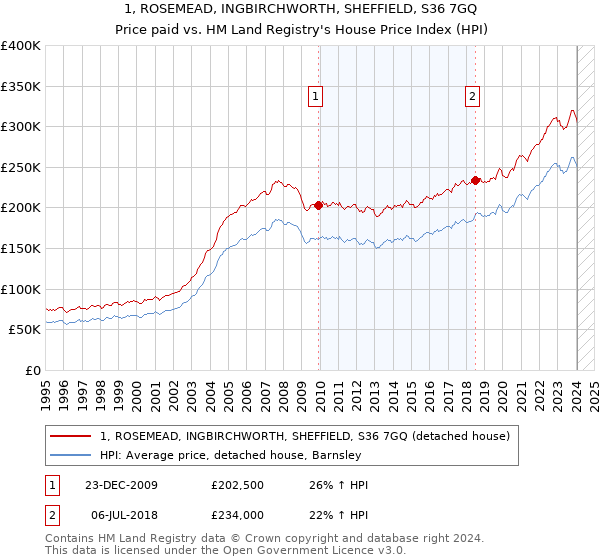 1, ROSEMEAD, INGBIRCHWORTH, SHEFFIELD, S36 7GQ: Price paid vs HM Land Registry's House Price Index