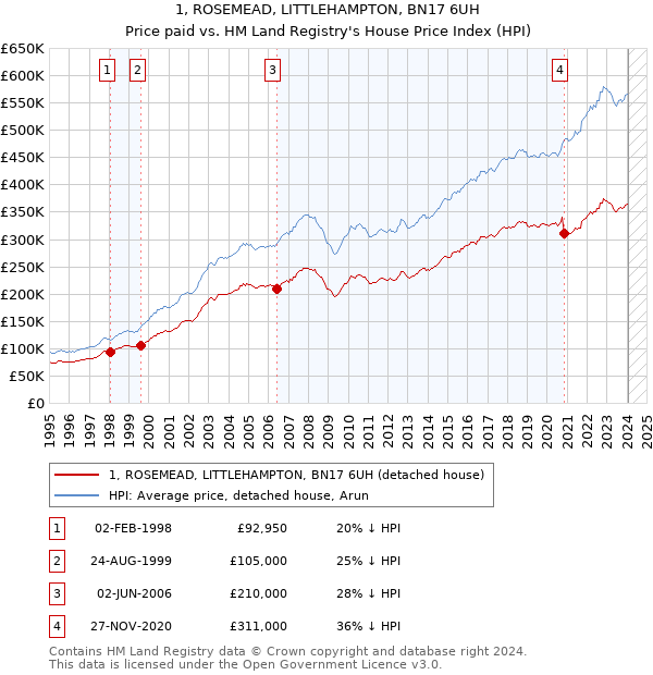 1, ROSEMEAD, LITTLEHAMPTON, BN17 6UH: Price paid vs HM Land Registry's House Price Index