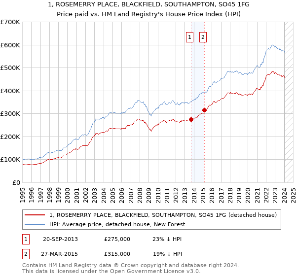 1, ROSEMERRY PLACE, BLACKFIELD, SOUTHAMPTON, SO45 1FG: Price paid vs HM Land Registry's House Price Index