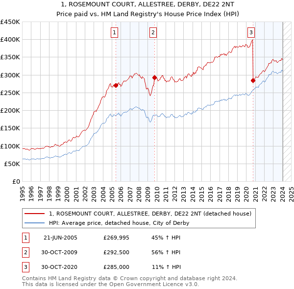 1, ROSEMOUNT COURT, ALLESTREE, DERBY, DE22 2NT: Price paid vs HM Land Registry's House Price Index