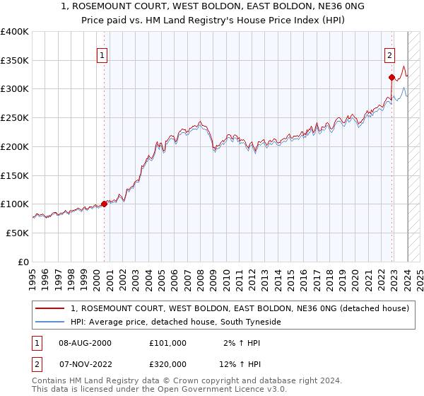 1, ROSEMOUNT COURT, WEST BOLDON, EAST BOLDON, NE36 0NG: Price paid vs HM Land Registry's House Price Index