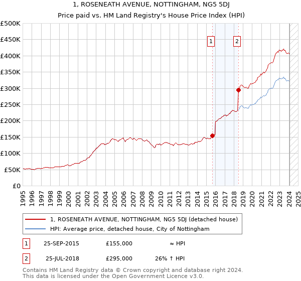 1, ROSENEATH AVENUE, NOTTINGHAM, NG5 5DJ: Price paid vs HM Land Registry's House Price Index