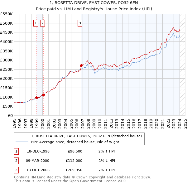 1, ROSETTA DRIVE, EAST COWES, PO32 6EN: Price paid vs HM Land Registry's House Price Index