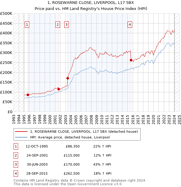 1, ROSEWARNE CLOSE, LIVERPOOL, L17 5BX: Price paid vs HM Land Registry's House Price Index