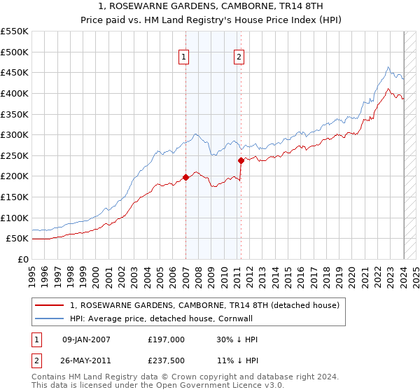 1, ROSEWARNE GARDENS, CAMBORNE, TR14 8TH: Price paid vs HM Land Registry's House Price Index