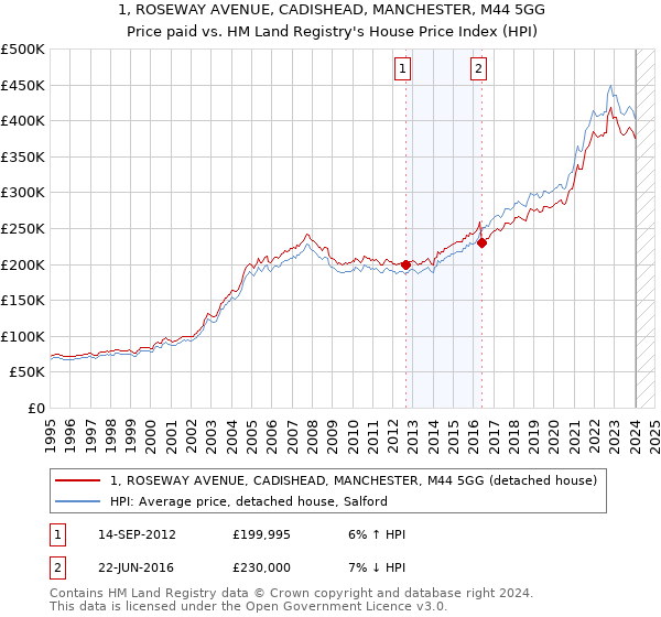 1, ROSEWAY AVENUE, CADISHEAD, MANCHESTER, M44 5GG: Price paid vs HM Land Registry's House Price Index