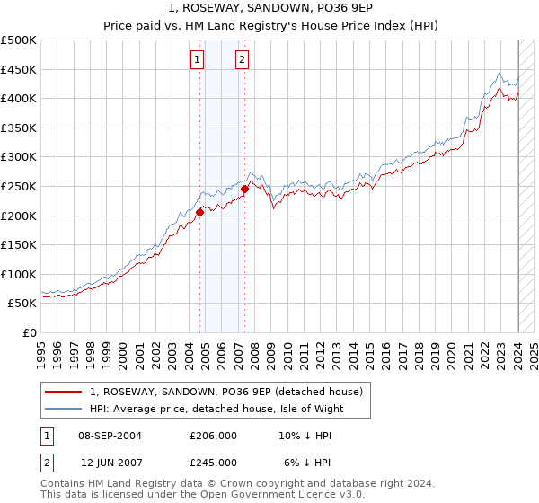 1, ROSEWAY, SANDOWN, PO36 9EP: Price paid vs HM Land Registry's House Price Index
