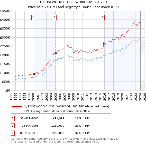 1, ROSEWOOD CLOSE, WORKSOP, S81 7RD: Price paid vs HM Land Registry's House Price Index