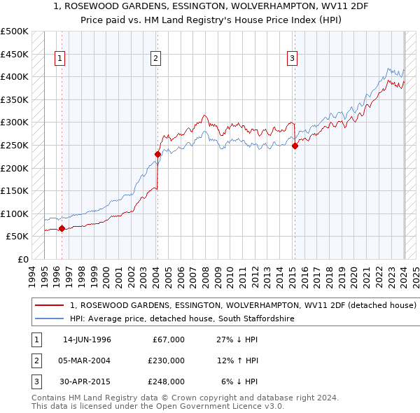 1, ROSEWOOD GARDENS, ESSINGTON, WOLVERHAMPTON, WV11 2DF: Price paid vs HM Land Registry's House Price Index