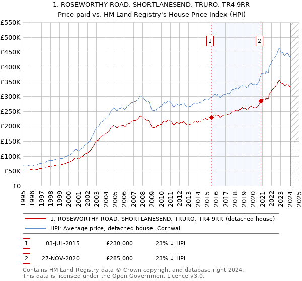1, ROSEWORTHY ROAD, SHORTLANESEND, TRURO, TR4 9RR: Price paid vs HM Land Registry's House Price Index