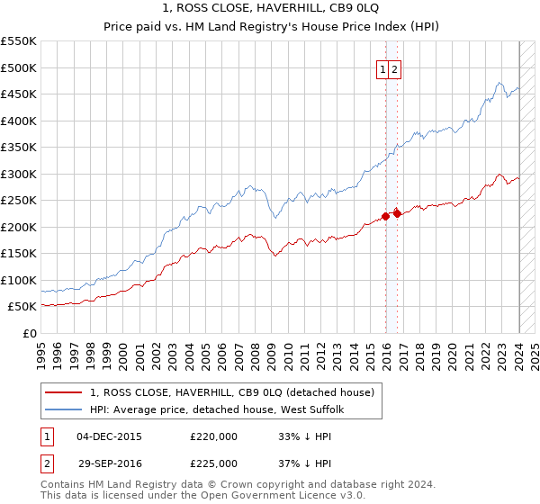 1, ROSS CLOSE, HAVERHILL, CB9 0LQ: Price paid vs HM Land Registry's House Price Index