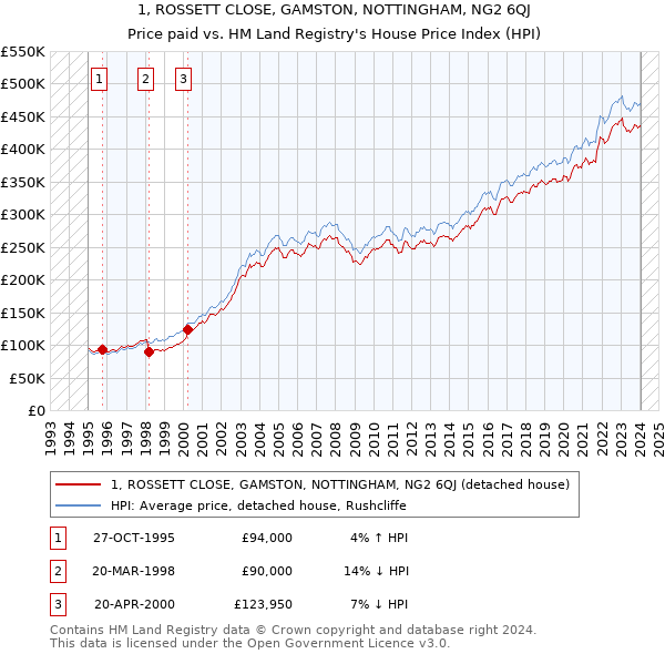 1, ROSSETT CLOSE, GAMSTON, NOTTINGHAM, NG2 6QJ: Price paid vs HM Land Registry's House Price Index