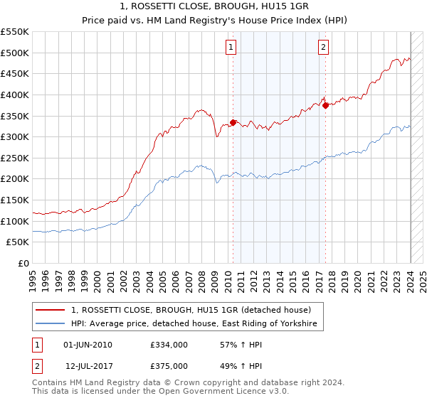 1, ROSSETTI CLOSE, BROUGH, HU15 1GR: Price paid vs HM Land Registry's House Price Index