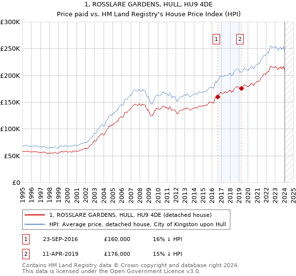1, ROSSLARE GARDENS, HULL, HU9 4DE: Price paid vs HM Land Registry's House Price Index