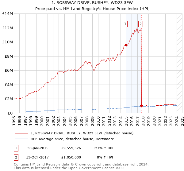 1, ROSSWAY DRIVE, BUSHEY, WD23 3EW: Price paid vs HM Land Registry's House Price Index