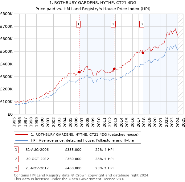 1, ROTHBURY GARDENS, HYTHE, CT21 4DG: Price paid vs HM Land Registry's House Price Index