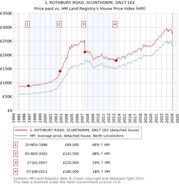 1, ROTHBURY ROAD, SCUNTHORPE, DN17 1EX: Price paid vs HM Land Registry's House Price Index