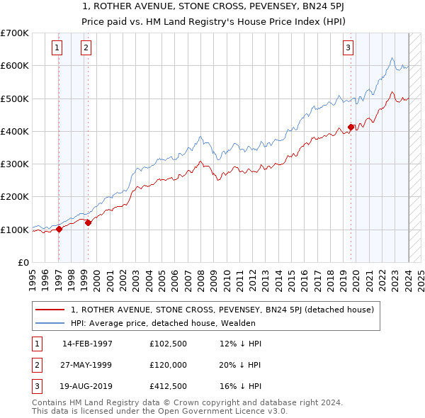 1, ROTHER AVENUE, STONE CROSS, PEVENSEY, BN24 5PJ: Price paid vs HM Land Registry's House Price Index