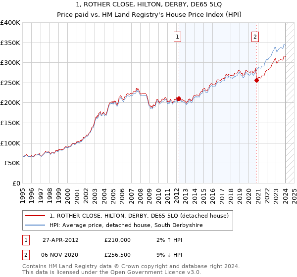1, ROTHER CLOSE, HILTON, DERBY, DE65 5LQ: Price paid vs HM Land Registry's House Price Index