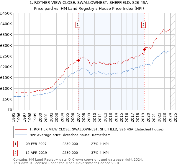 1, ROTHER VIEW CLOSE, SWALLOWNEST, SHEFFIELD, S26 4SA: Price paid vs HM Land Registry's House Price Index