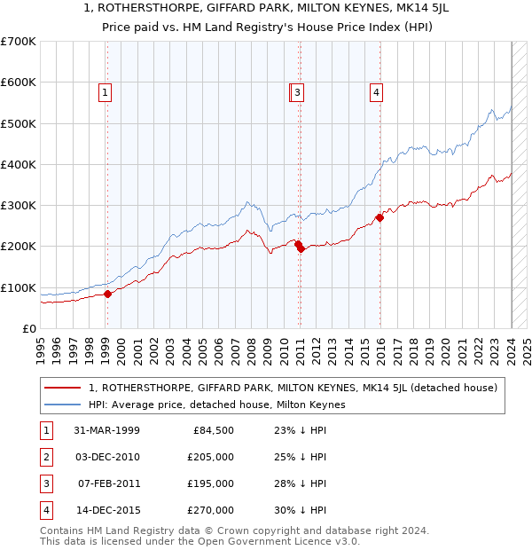 1, ROTHERSTHORPE, GIFFARD PARK, MILTON KEYNES, MK14 5JL: Price paid vs HM Land Registry's House Price Index