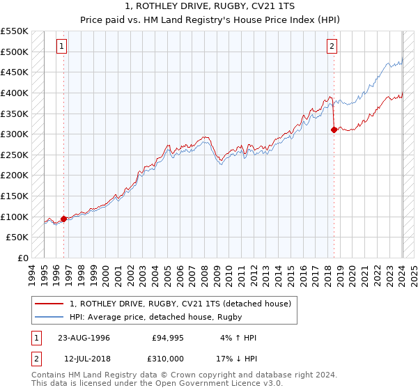 1, ROTHLEY DRIVE, RUGBY, CV21 1TS: Price paid vs HM Land Registry's House Price Index