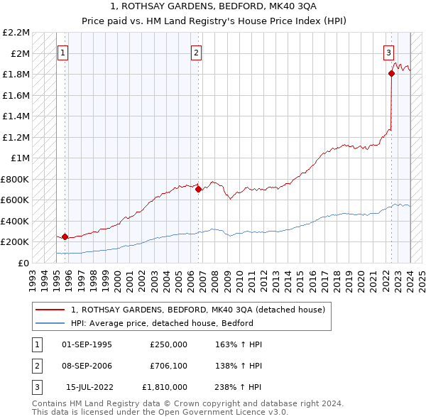 1, ROTHSAY GARDENS, BEDFORD, MK40 3QA: Price paid vs HM Land Registry's House Price Index
