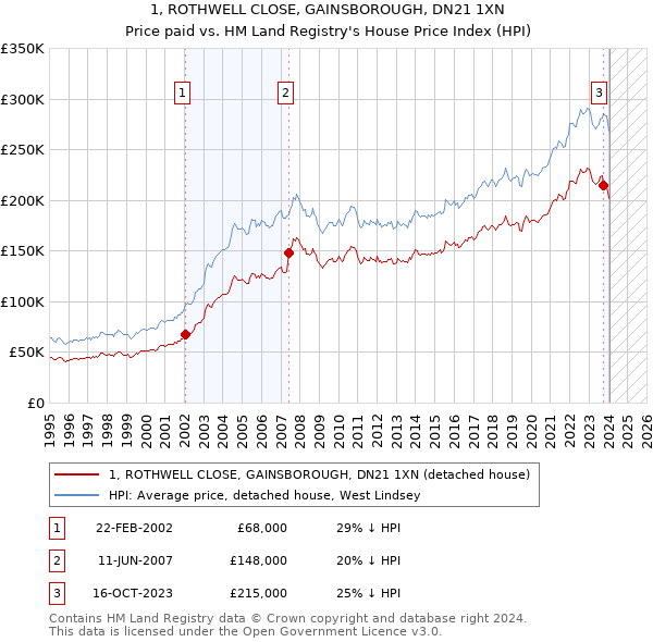 1, ROTHWELL CLOSE, GAINSBOROUGH, DN21 1XN: Price paid vs HM Land Registry's House Price Index