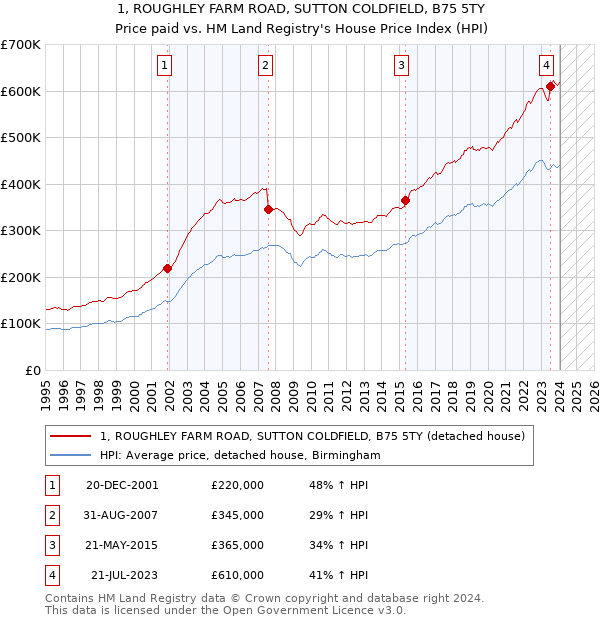 1, ROUGHLEY FARM ROAD, SUTTON COLDFIELD, B75 5TY: Price paid vs HM Land Registry's House Price Index