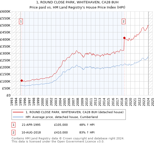1, ROUND CLOSE PARK, WHITEHAVEN, CA28 8UH: Price paid vs HM Land Registry's House Price Index