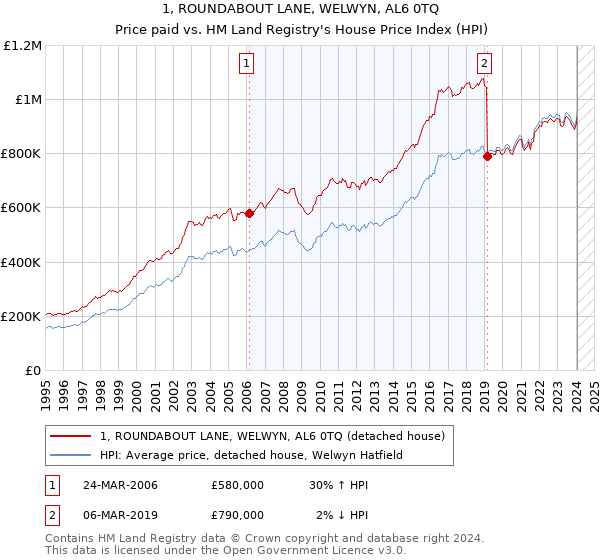 1, ROUNDABOUT LANE, WELWYN, AL6 0TQ: Price paid vs HM Land Registry's House Price Index