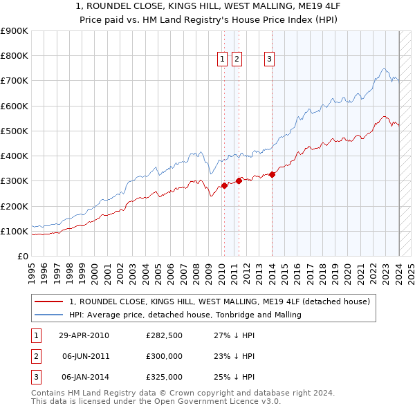 1, ROUNDEL CLOSE, KINGS HILL, WEST MALLING, ME19 4LF: Price paid vs HM Land Registry's House Price Index