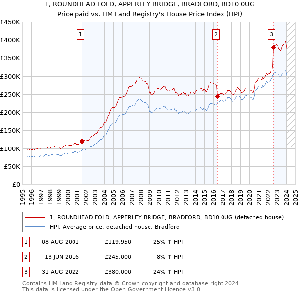 1, ROUNDHEAD FOLD, APPERLEY BRIDGE, BRADFORD, BD10 0UG: Price paid vs HM Land Registry's House Price Index