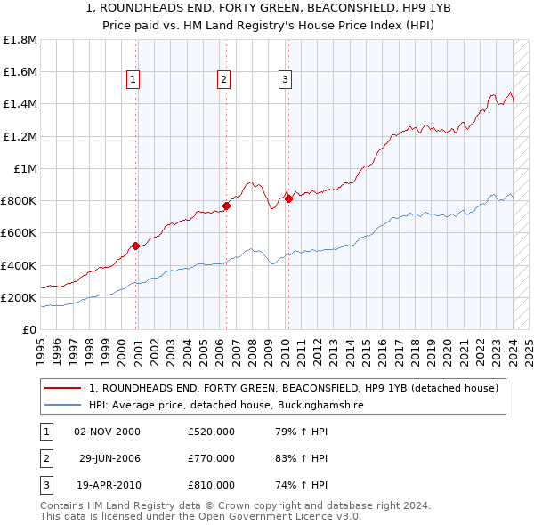1, ROUNDHEADS END, FORTY GREEN, BEACONSFIELD, HP9 1YB: Price paid vs HM Land Registry's House Price Index