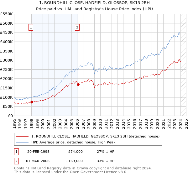 1, ROUNDHILL CLOSE, HADFIELD, GLOSSOP, SK13 2BH: Price paid vs HM Land Registry's House Price Index