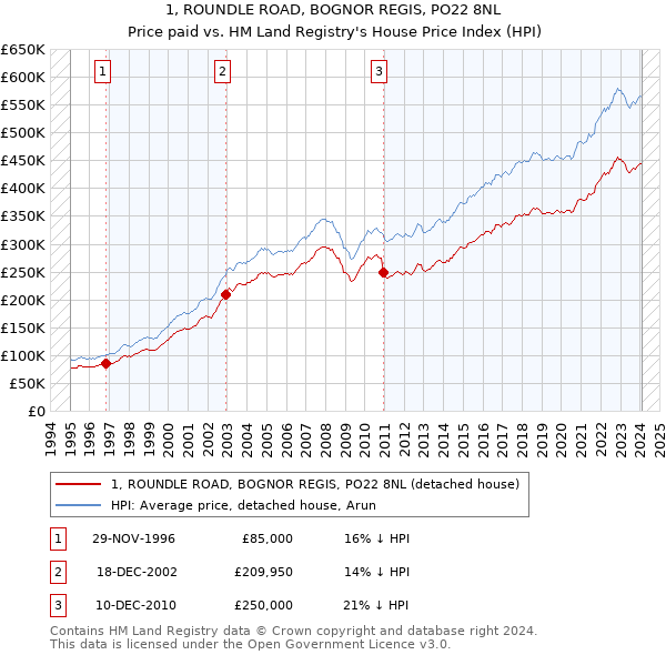 1, ROUNDLE ROAD, BOGNOR REGIS, PO22 8NL: Price paid vs HM Land Registry's House Price Index