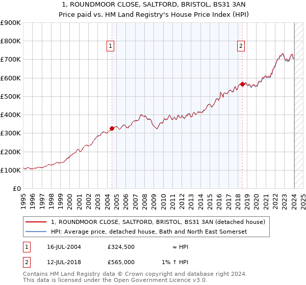1, ROUNDMOOR CLOSE, SALTFORD, BRISTOL, BS31 3AN: Price paid vs HM Land Registry's House Price Index