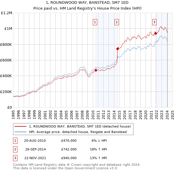 1, ROUNDWOOD WAY, BANSTEAD, SM7 1ED: Price paid vs HM Land Registry's House Price Index