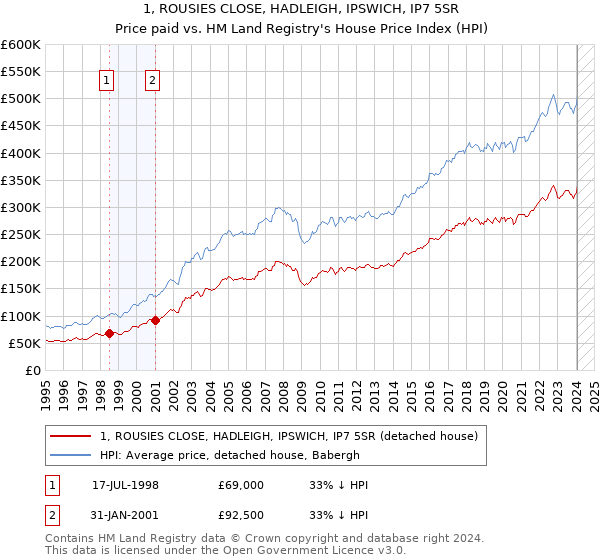 1, ROUSIES CLOSE, HADLEIGH, IPSWICH, IP7 5SR: Price paid vs HM Land Registry's House Price Index