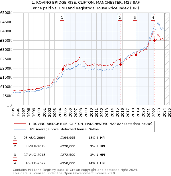 1, ROVING BRIDGE RISE, CLIFTON, MANCHESTER, M27 8AF: Price paid vs HM Land Registry's House Price Index