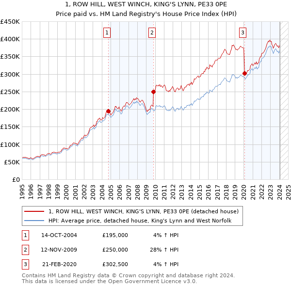 1, ROW HILL, WEST WINCH, KING'S LYNN, PE33 0PE: Price paid vs HM Land Registry's House Price Index