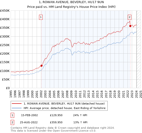 1, ROWAN AVENUE, BEVERLEY, HU17 9UN: Price paid vs HM Land Registry's House Price Index