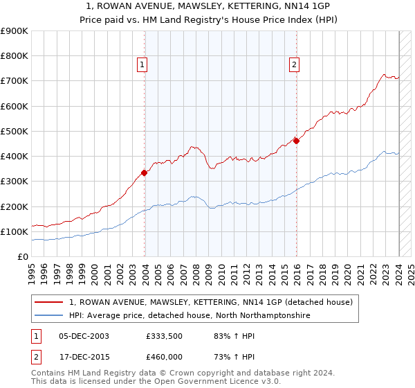 1, ROWAN AVENUE, MAWSLEY, KETTERING, NN14 1GP: Price paid vs HM Land Registry's House Price Index