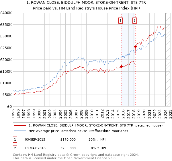 1, ROWAN CLOSE, BIDDULPH MOOR, STOKE-ON-TRENT, ST8 7TR: Price paid vs HM Land Registry's House Price Index