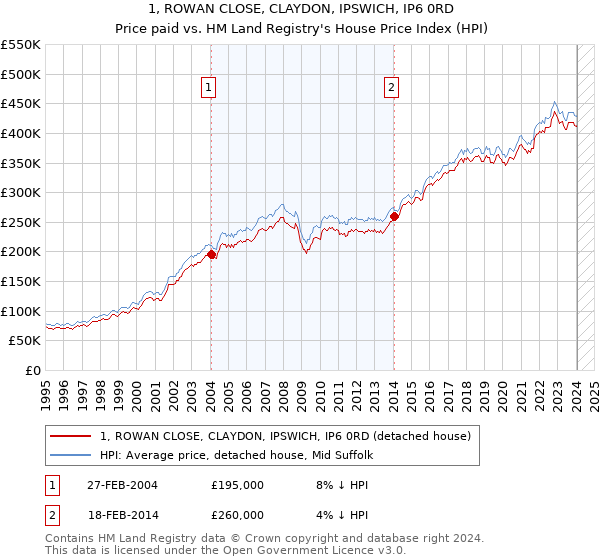 1, ROWAN CLOSE, CLAYDON, IPSWICH, IP6 0RD: Price paid vs HM Land Registry's House Price Index