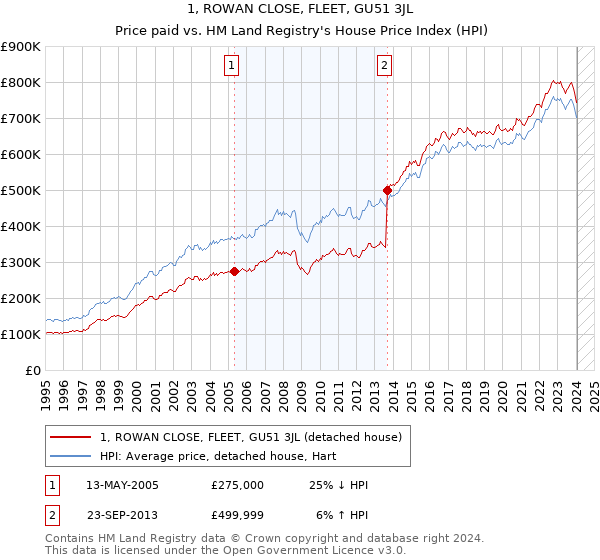 1, ROWAN CLOSE, FLEET, GU51 3JL: Price paid vs HM Land Registry's House Price Index