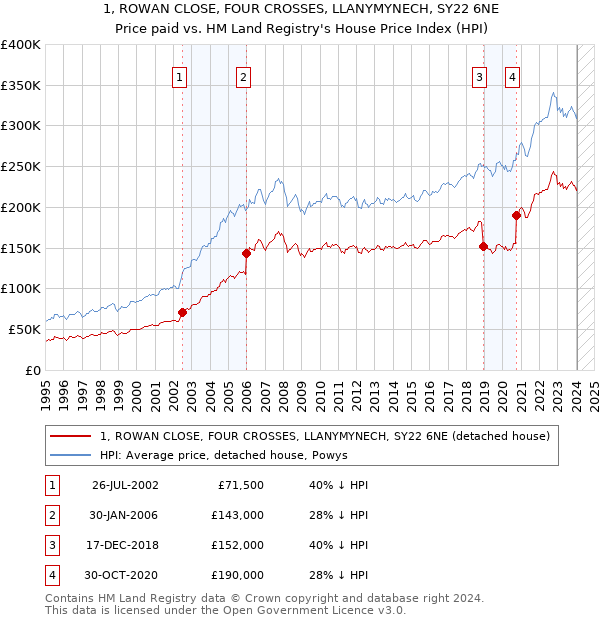 1, ROWAN CLOSE, FOUR CROSSES, LLANYMYNECH, SY22 6NE: Price paid vs HM Land Registry's House Price Index