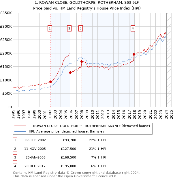1, ROWAN CLOSE, GOLDTHORPE, ROTHERHAM, S63 9LF: Price paid vs HM Land Registry's House Price Index
