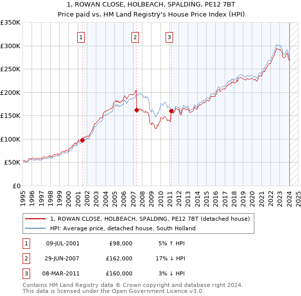 1, ROWAN CLOSE, HOLBEACH, SPALDING, PE12 7BT: Price paid vs HM Land Registry's House Price Index